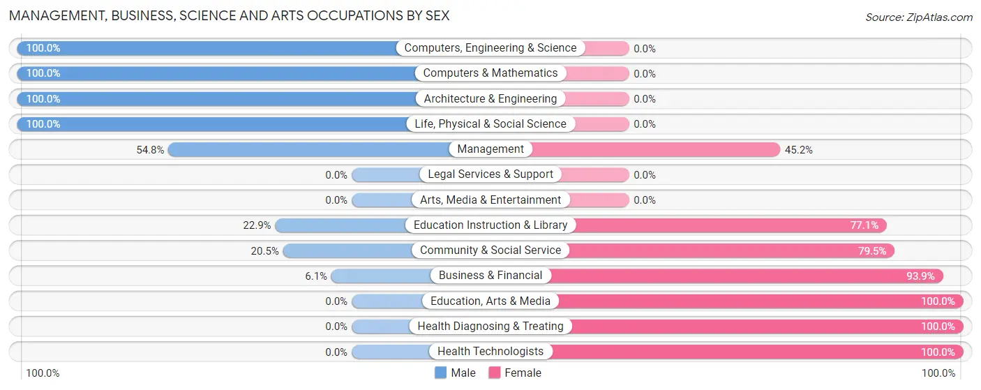 Management, Business, Science and Arts Occupations by Sex in Zip Code 62376