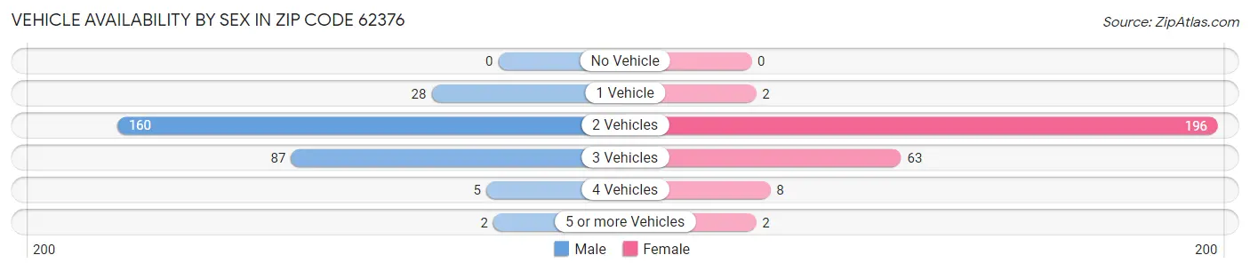 Vehicle Availability by Sex in Zip Code 62376