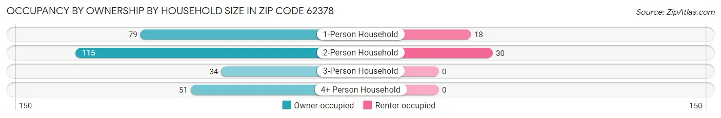 Occupancy by Ownership by Household Size in Zip Code 62378