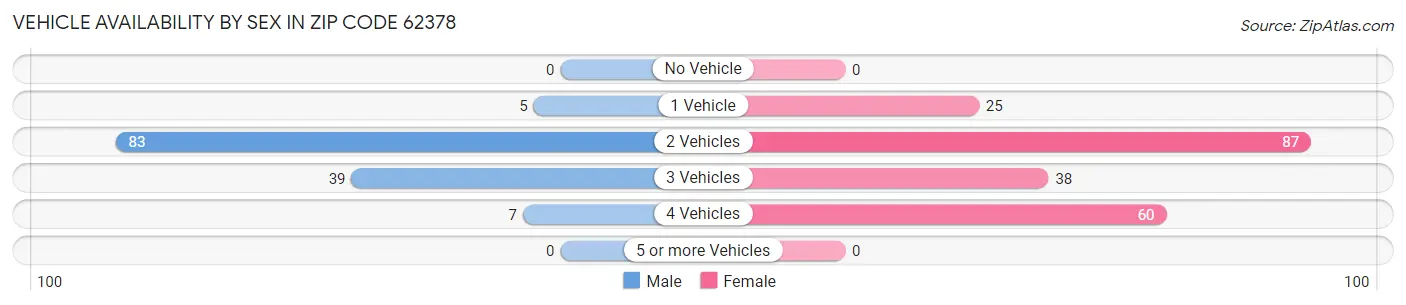Vehicle Availability by Sex in Zip Code 62378