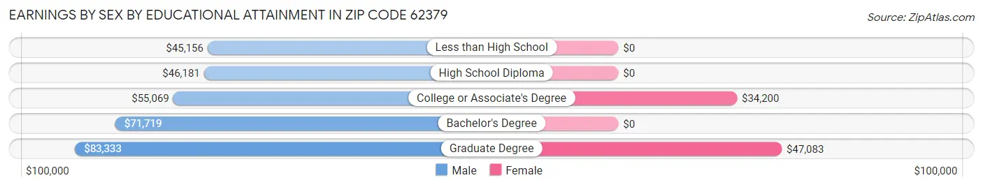 Earnings by Sex by Educational Attainment in Zip Code 62379