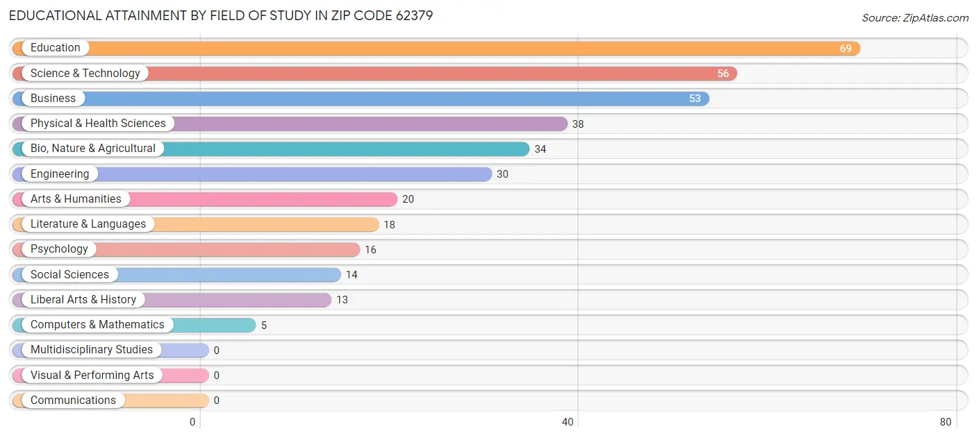 Educational Attainment by Field of Study in Zip Code 62379