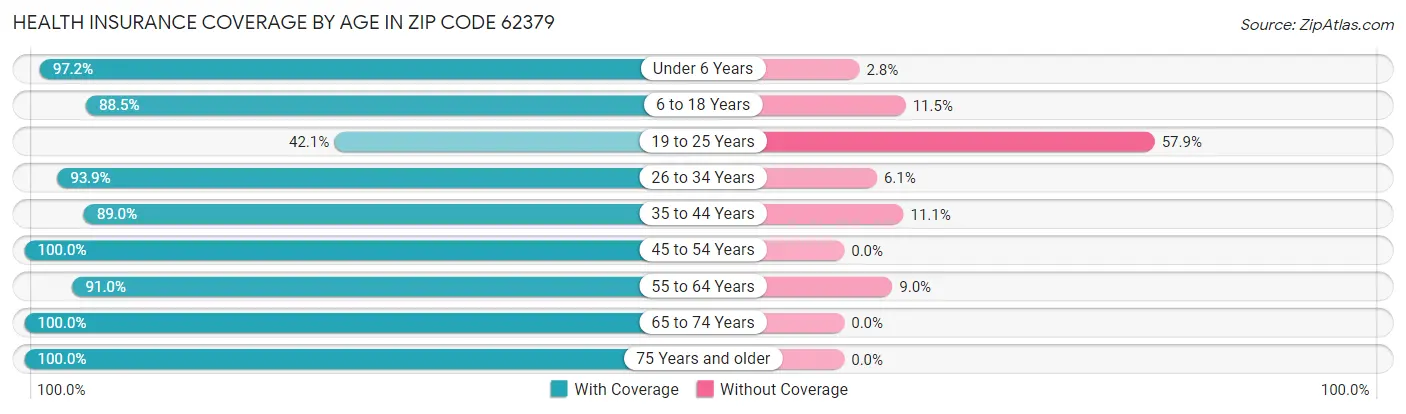 Health Insurance Coverage by Age in Zip Code 62379