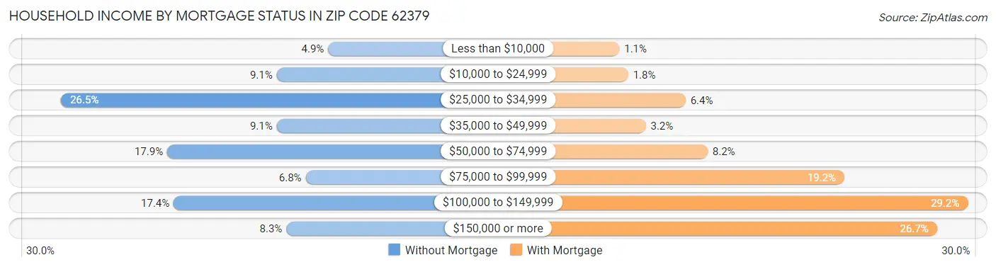 Household Income by Mortgage Status in Zip Code 62379
