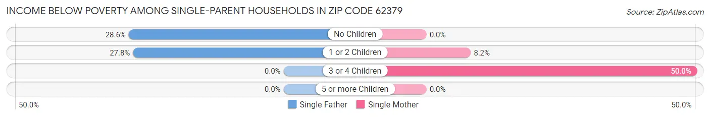 Income Below Poverty Among Single-Parent Households in Zip Code 62379