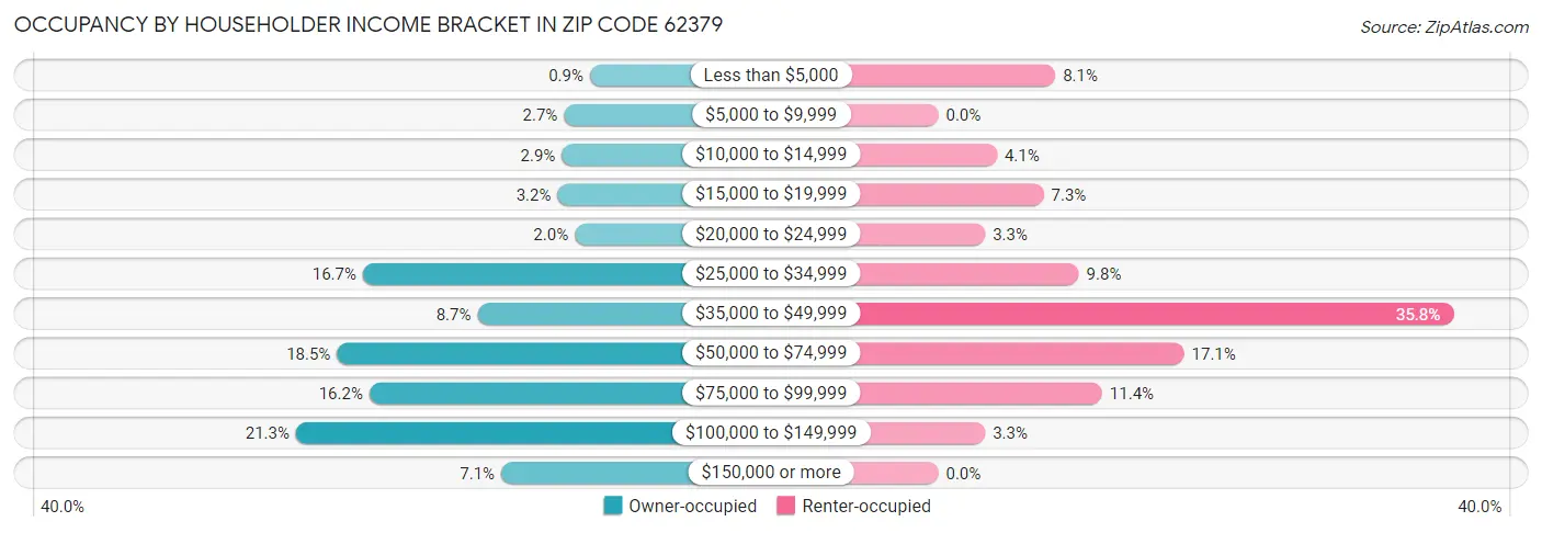 Occupancy by Householder Income Bracket in Zip Code 62379