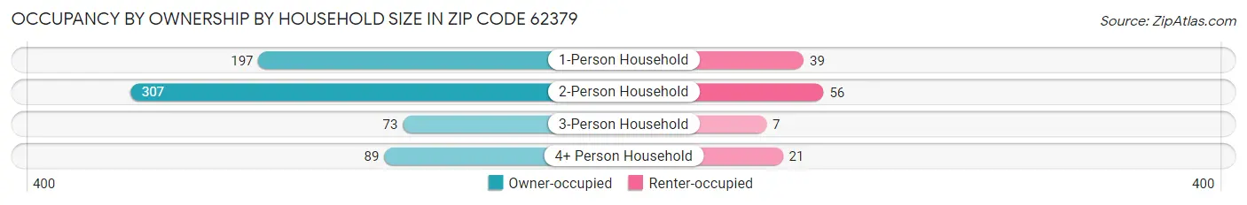 Occupancy by Ownership by Household Size in Zip Code 62379