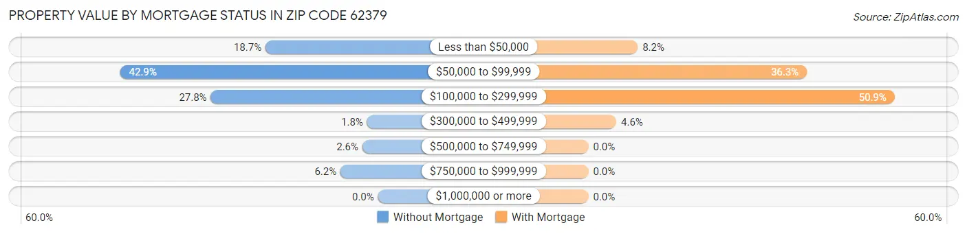Property Value by Mortgage Status in Zip Code 62379