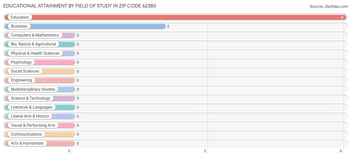 Educational Attainment by Field of Study in Zip Code 62380