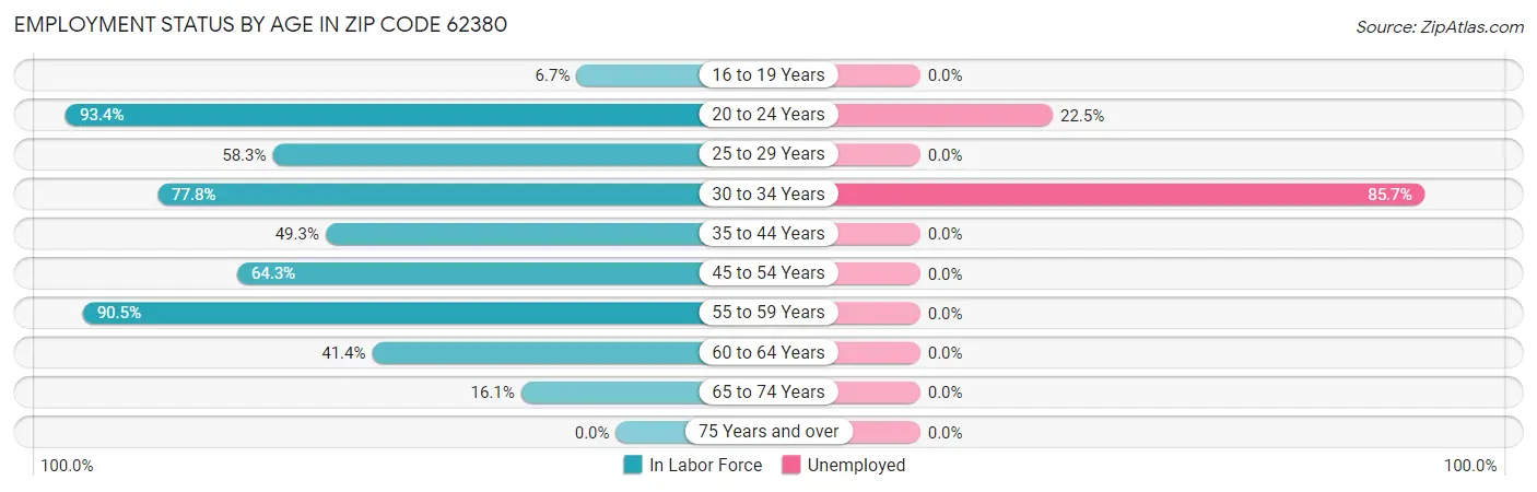 Employment Status by Age in Zip Code 62380