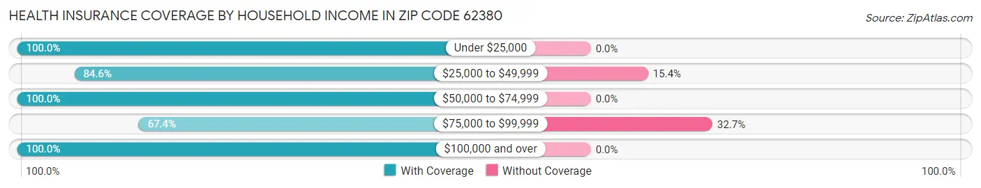 Health Insurance Coverage by Household Income in Zip Code 62380