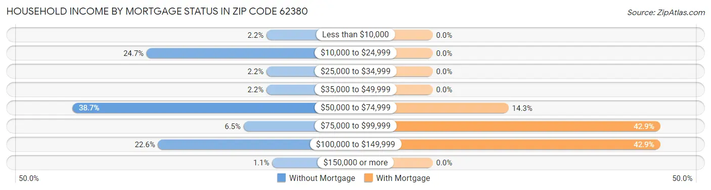 Household Income by Mortgage Status in Zip Code 62380