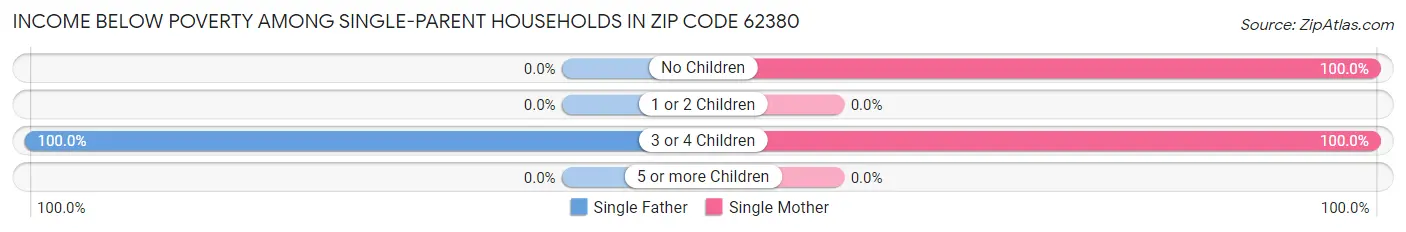 Income Below Poverty Among Single-Parent Households in Zip Code 62380