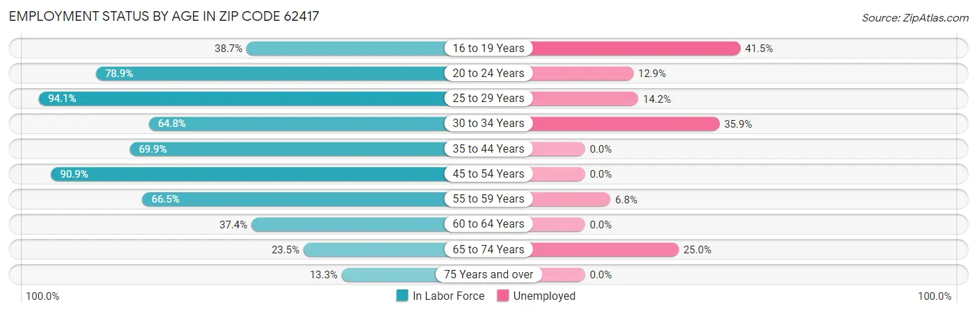 Employment Status by Age in Zip Code 62417