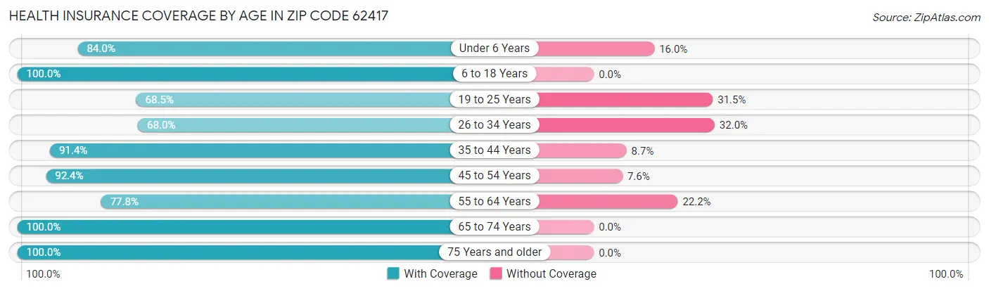 Health Insurance Coverage by Age in Zip Code 62417