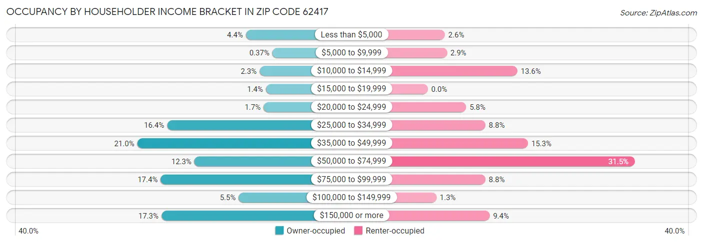 Occupancy by Householder Income Bracket in Zip Code 62417