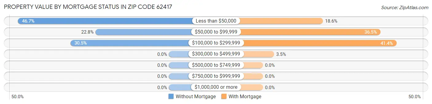 Property Value by Mortgage Status in Zip Code 62417