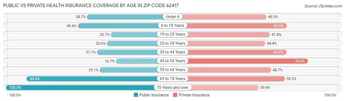 Public vs Private Health Insurance Coverage by Age in Zip Code 62417