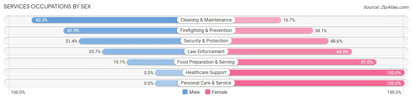 Services Occupations by Sex in Zip Code 62417