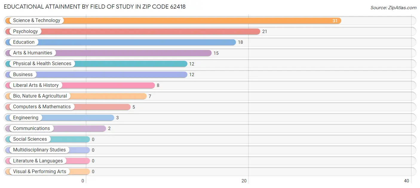 Educational Attainment by Field of Study in Zip Code 62418