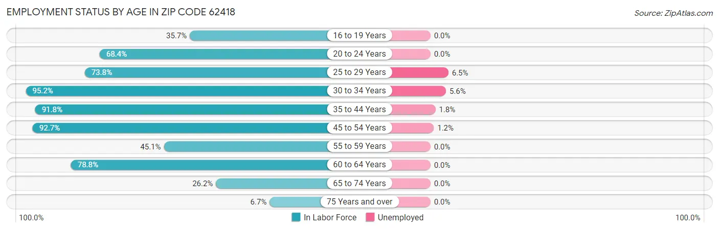 Employment Status by Age in Zip Code 62418