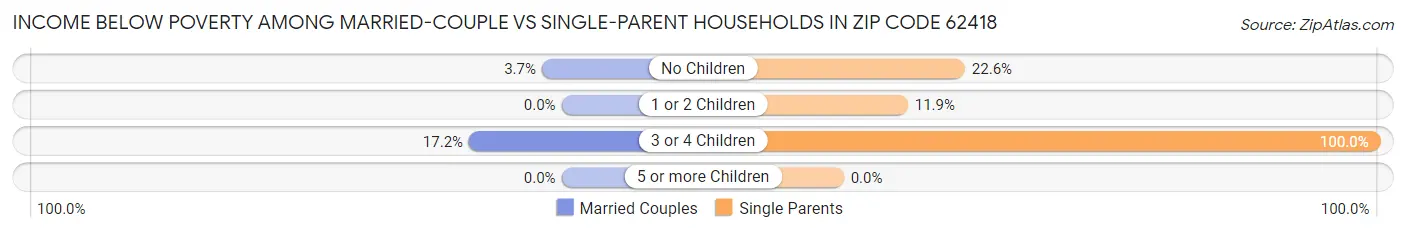 Income Below Poverty Among Married-Couple vs Single-Parent Households in Zip Code 62418