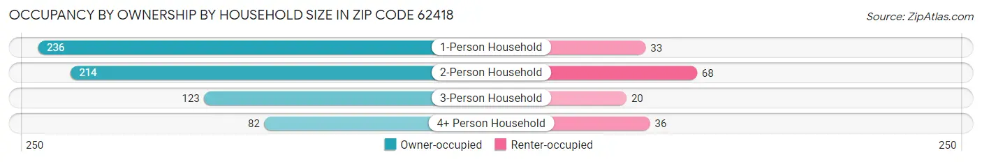 Occupancy by Ownership by Household Size in Zip Code 62418