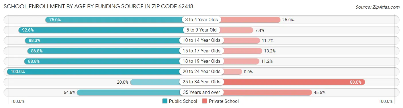 School Enrollment by Age by Funding Source in Zip Code 62418