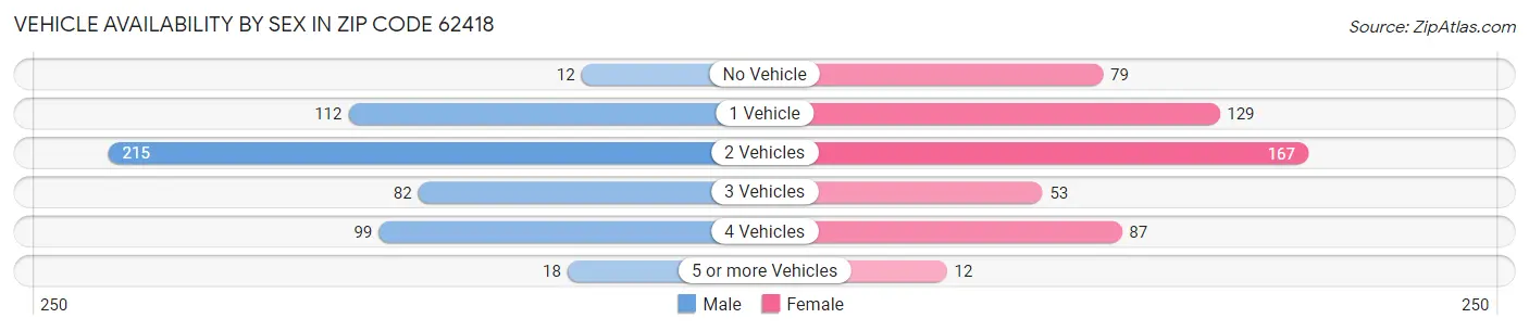 Vehicle Availability by Sex in Zip Code 62418