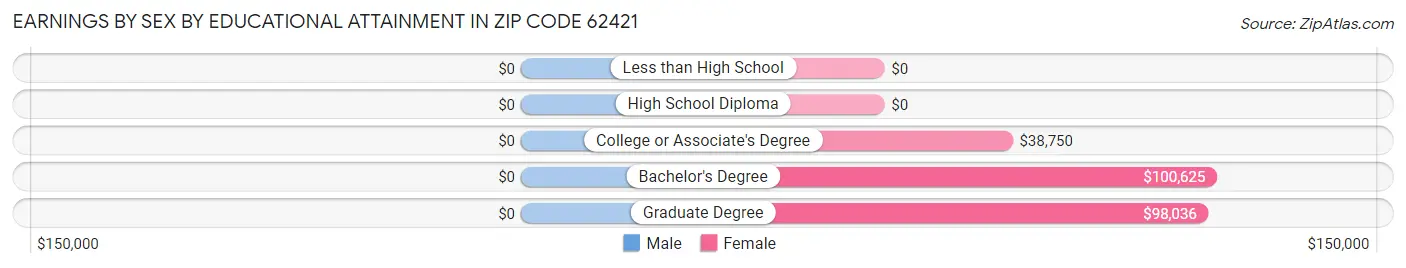 Earnings by Sex by Educational Attainment in Zip Code 62421