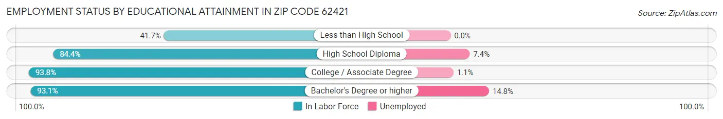 Employment Status by Educational Attainment in Zip Code 62421