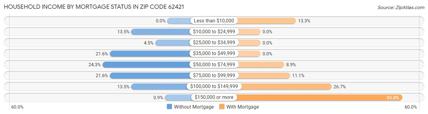 Household Income by Mortgage Status in Zip Code 62421
