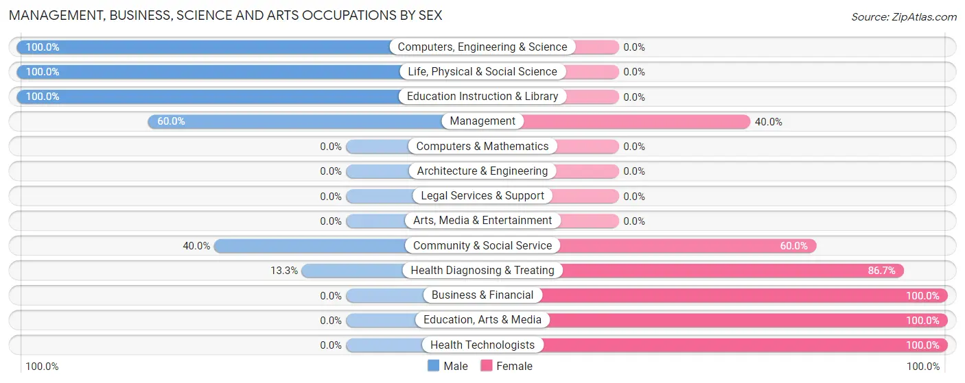 Management, Business, Science and Arts Occupations by Sex in Zip Code 62421