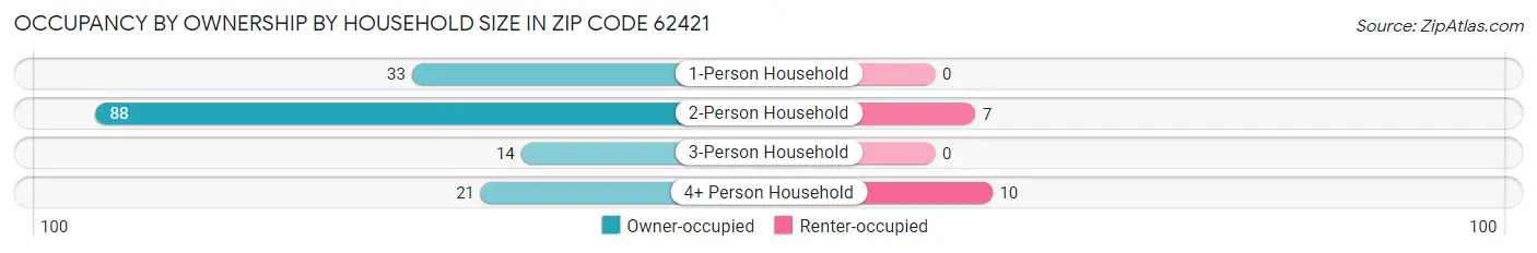 Occupancy by Ownership by Household Size in Zip Code 62421