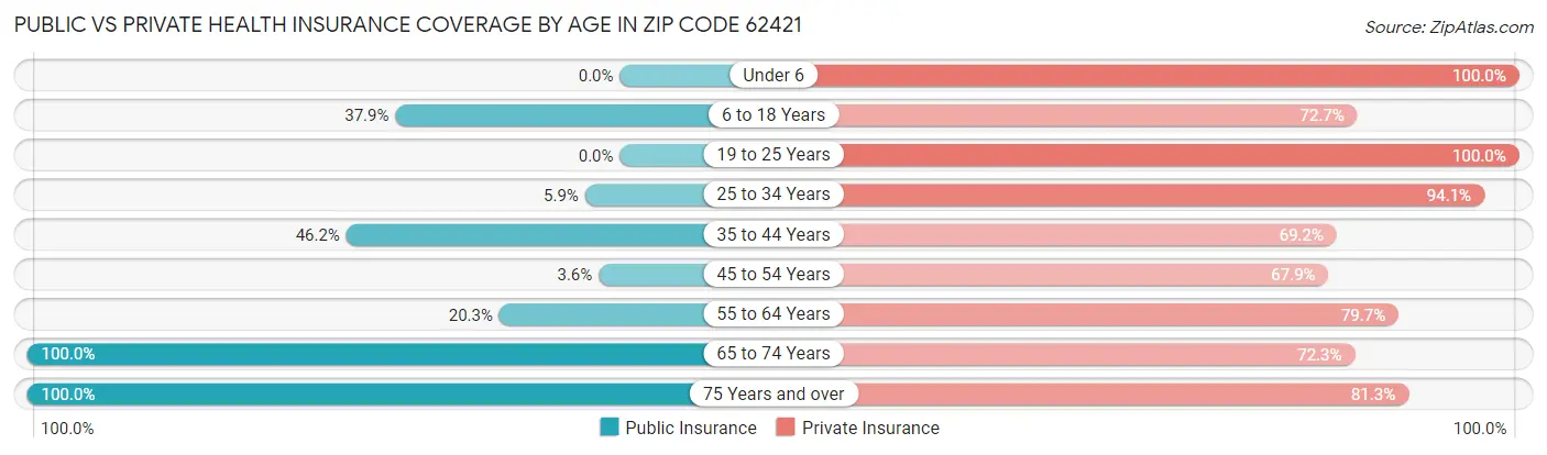 Public vs Private Health Insurance Coverage by Age in Zip Code 62421