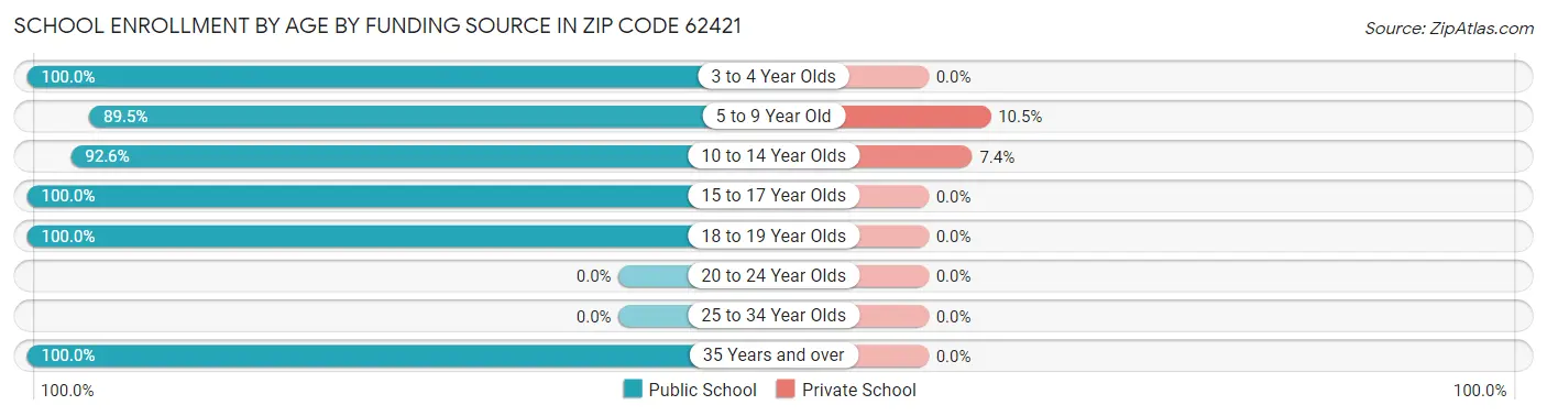 School Enrollment by Age by Funding Source in Zip Code 62421