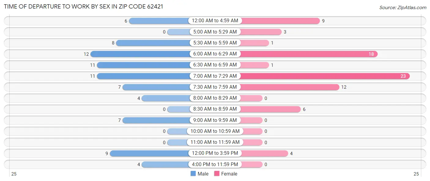 Time of Departure to Work by Sex in Zip Code 62421