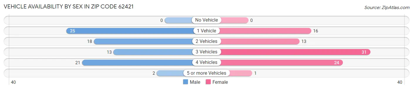 Vehicle Availability by Sex in Zip Code 62421