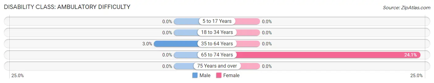 Disability in Zip Code 62425: <span>Ambulatory Difficulty</span>