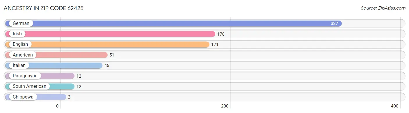 Ancestry in Zip Code 62425