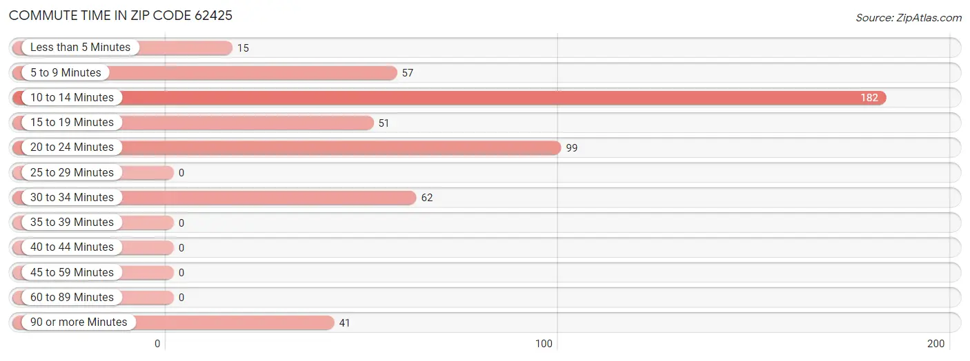 Commute Time in Zip Code 62425