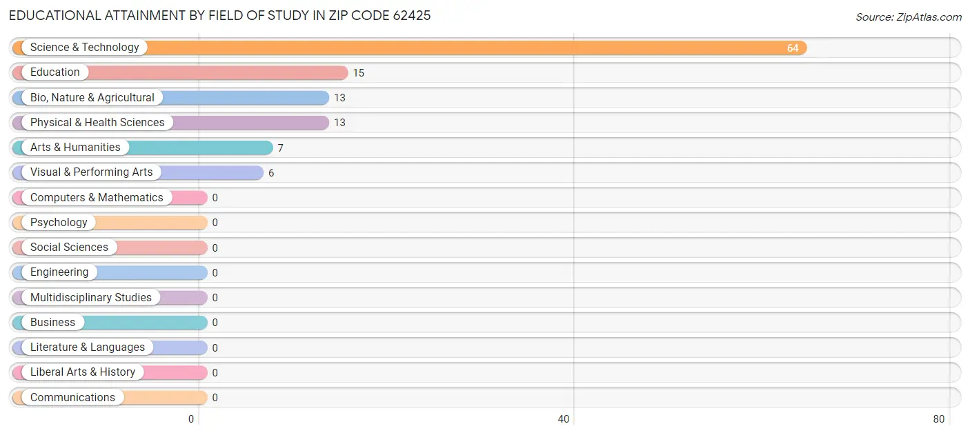 Educational Attainment by Field of Study in Zip Code 62425