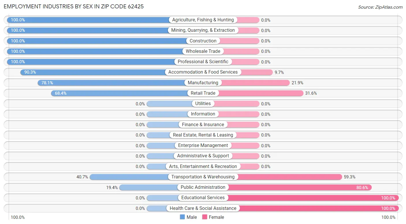 Employment Industries by Sex in Zip Code 62425