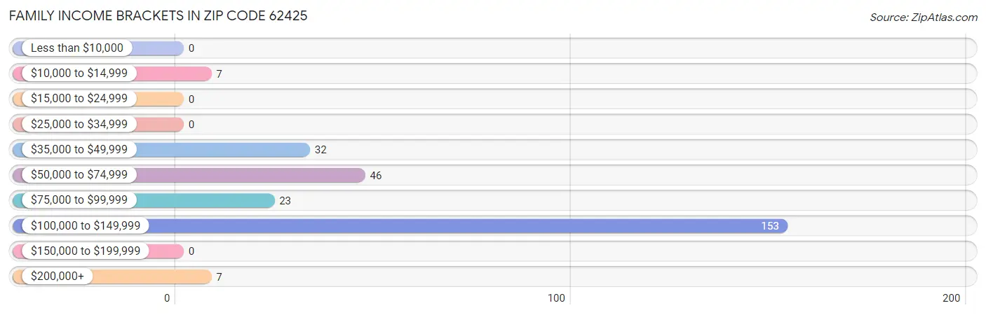 Family Income Brackets in Zip Code 62425