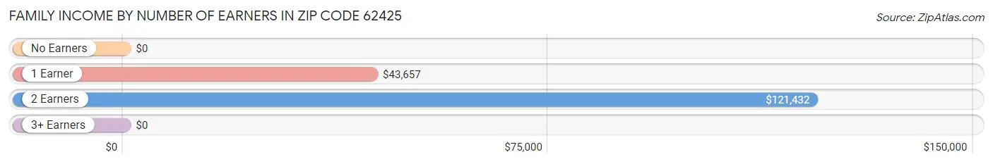 Family Income by Number of Earners in Zip Code 62425