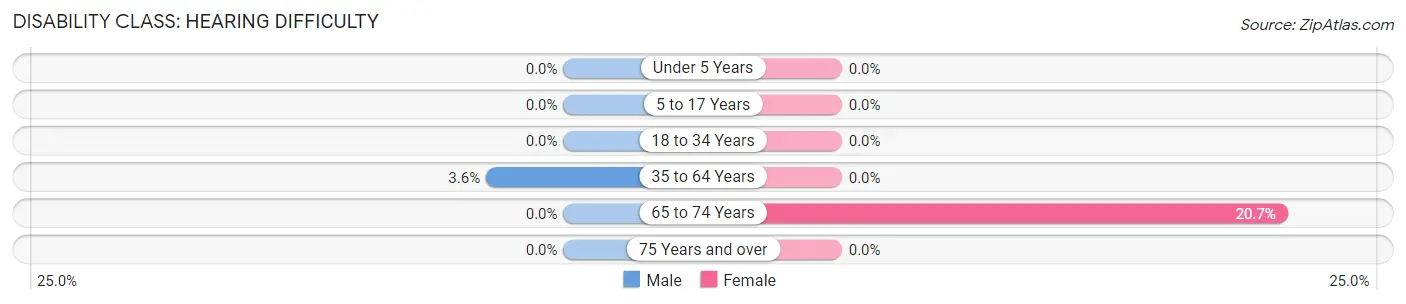 Disability in Zip Code 62425: <span>Hearing Difficulty</span>