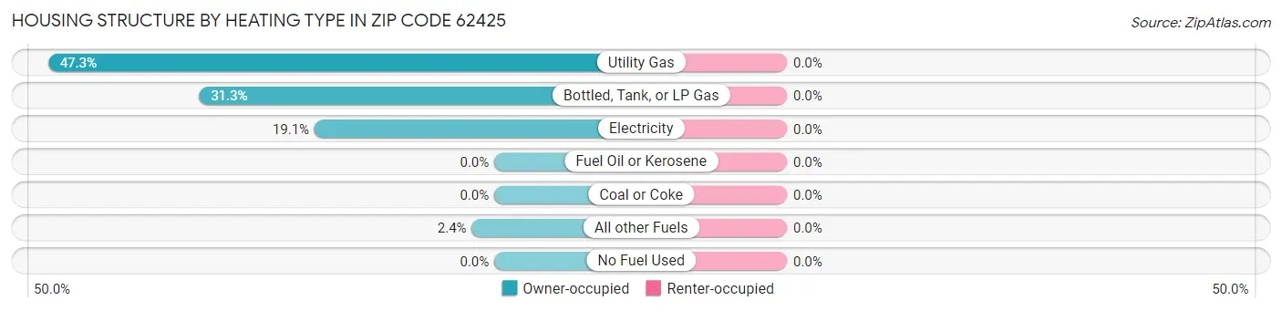 Housing Structure by Heating Type in Zip Code 62425