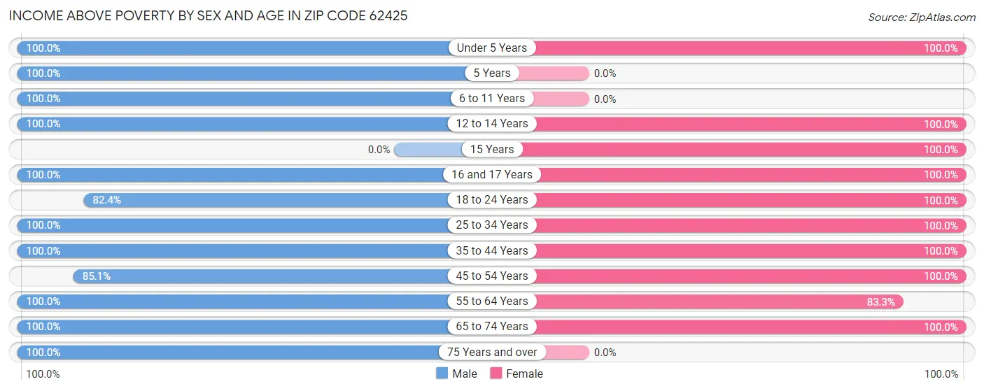 Income Above Poverty by Sex and Age in Zip Code 62425