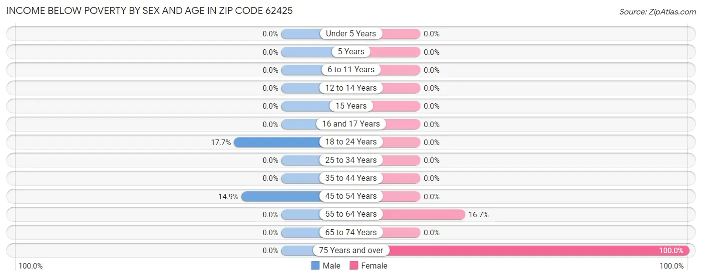 Income Below Poverty by Sex and Age in Zip Code 62425