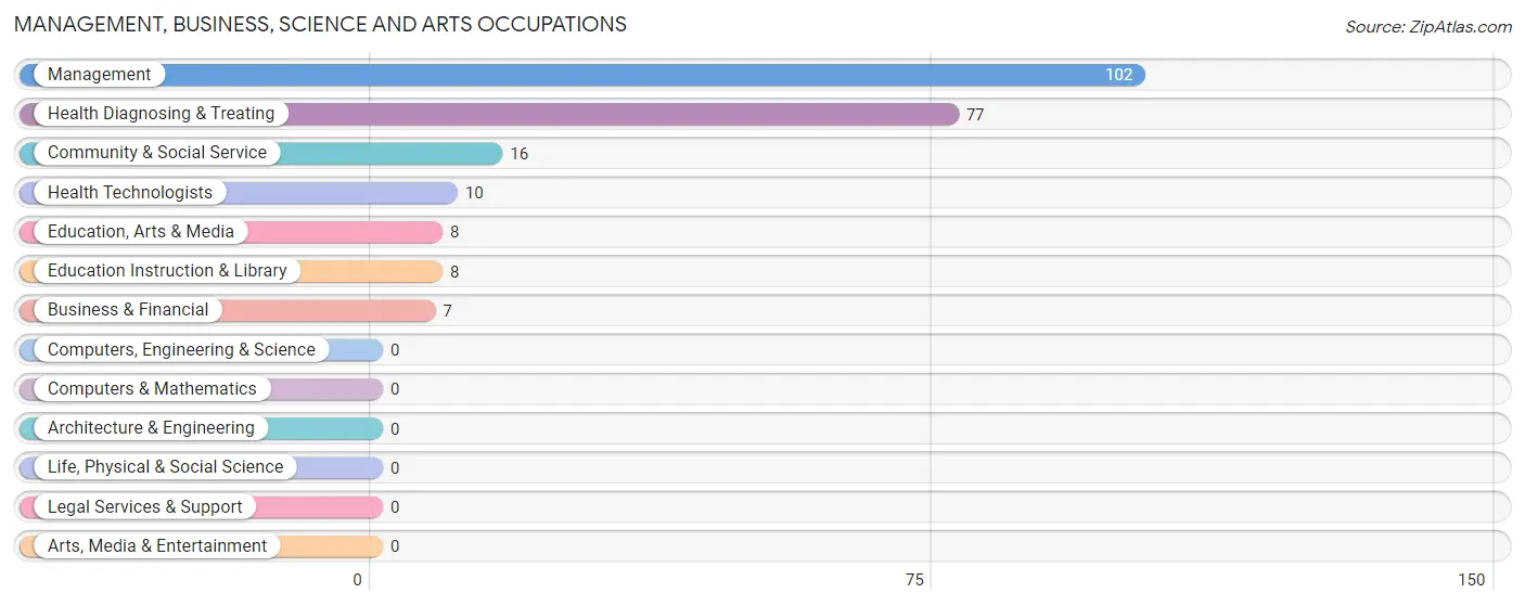 Management, Business, Science and Arts Occupations in Zip Code 62425